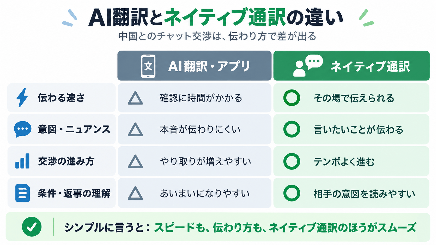 AI翻訳とネイティブによる通訳の違いを示した図