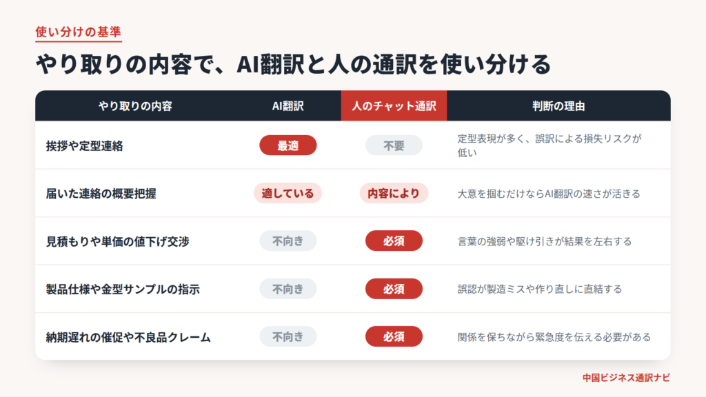 チャット通訳-AI翻訳-使い分け