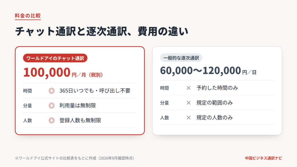 ワールドアイ-チャット通訳-料金-比較