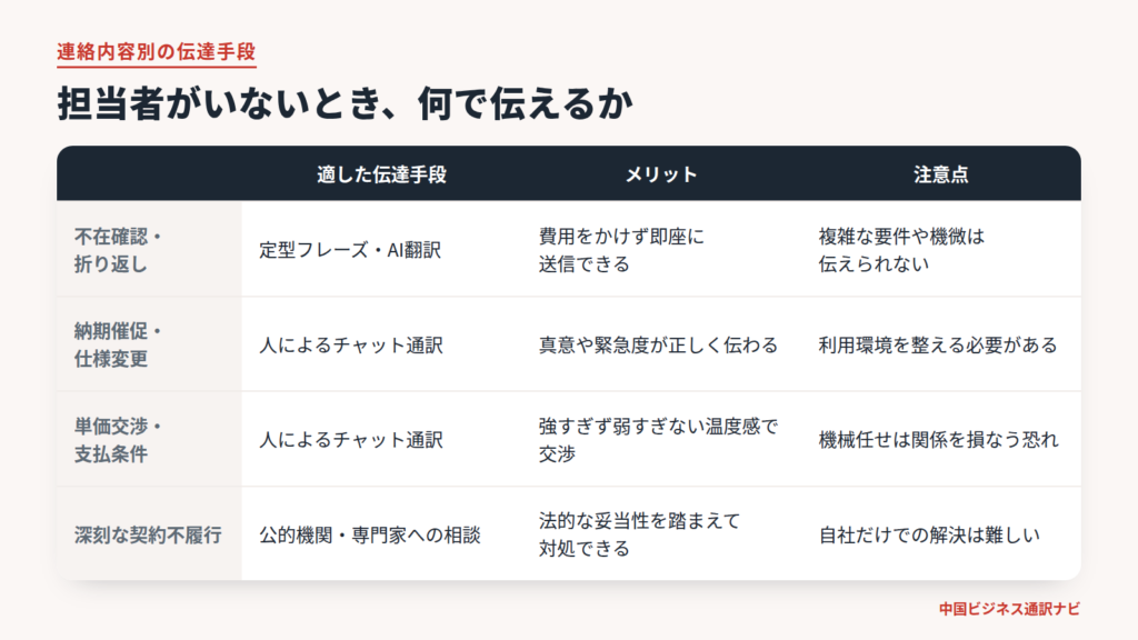 担当者が不在のときの連絡内容別に見る適した伝達手段