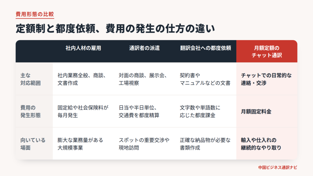 社内雇用、通訳派遣、翻訳会社、定額チャット通訳の費用形態の比較