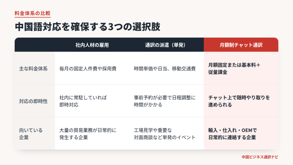 社内人材の雇用、通訳の派遣、月額制チャット通訳の料金体系と向いている企業の比較